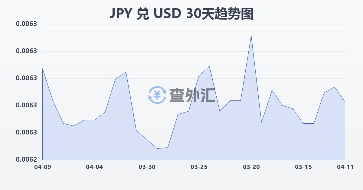 日元兑美元(JPY/USD)近30天汇率走势图