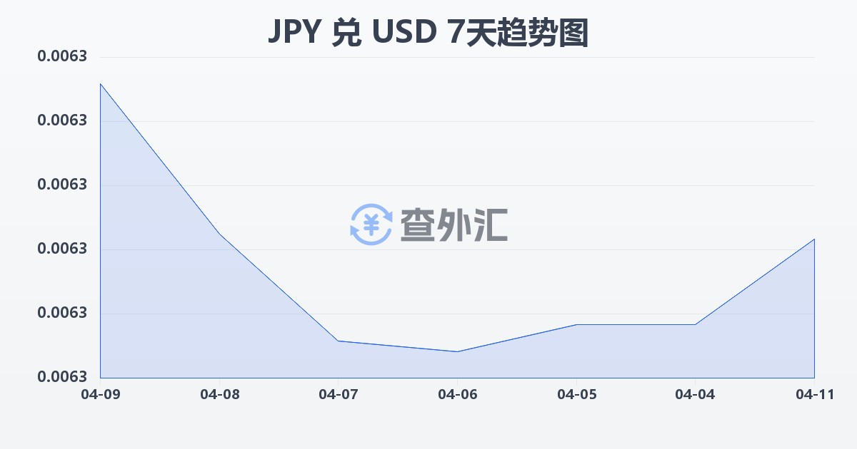 日元兑美元(JPY/USD)近7天汇率走势图