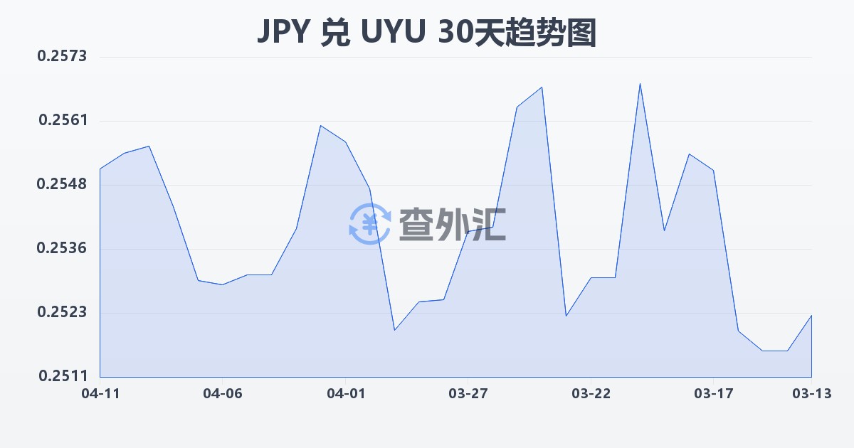 日元兑乌拉圭比索(JPY/UYU)近30天汇率走势图