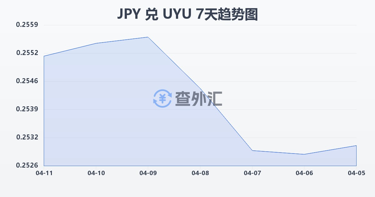 日元兑乌拉圭比索(JPY/UYU)近7天汇率走势图