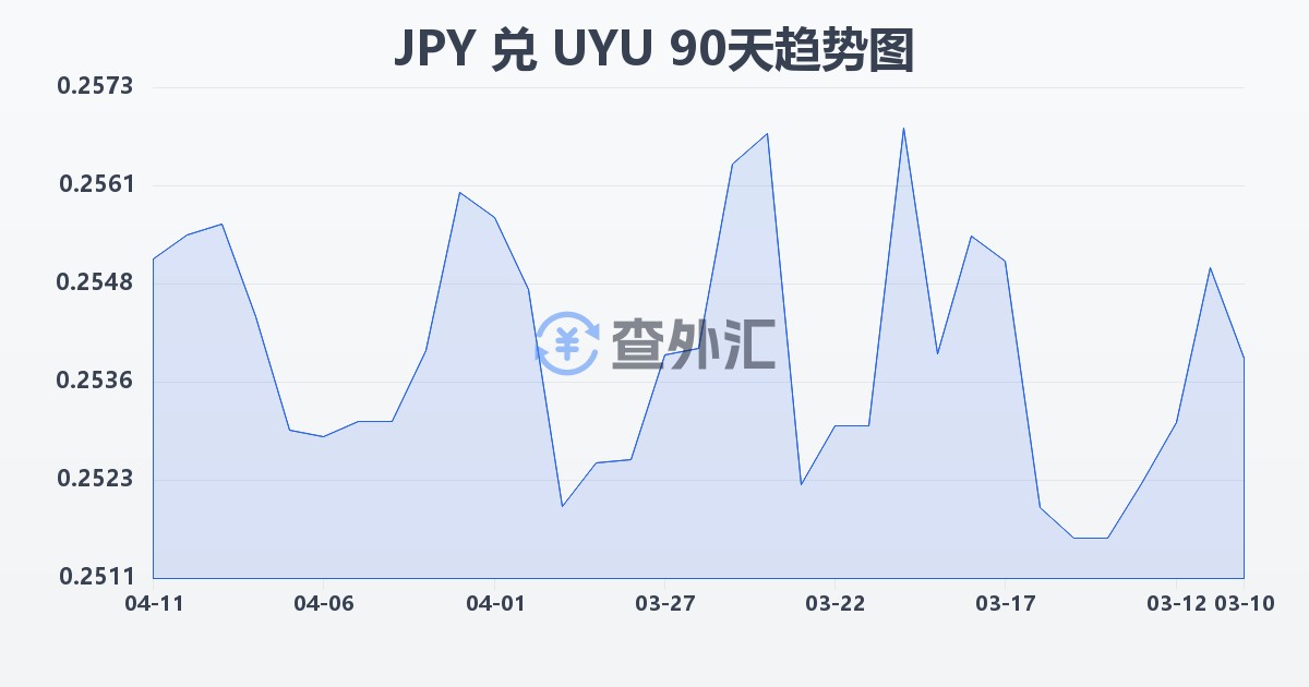 日元兑乌拉圭比索(JPY/UYU)近90天汇率走势图