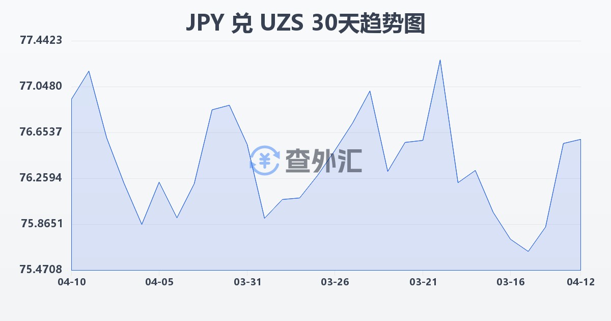 日元兑乌兹别克斯坦苏姆(JPY/UZS)近30天汇率走势图