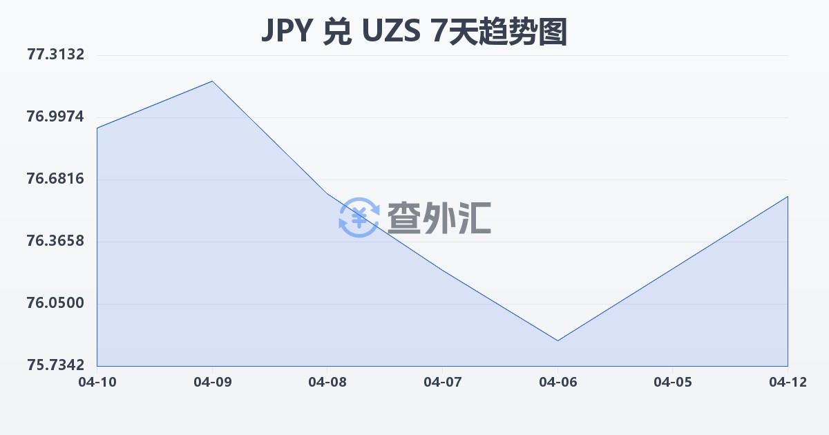 日元兑乌兹别克斯坦苏姆(JPY/UZS)近7天汇率走势图