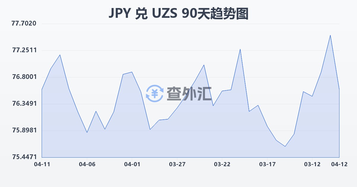 日元兑乌兹别克斯坦苏姆(JPY/UZS)近90天汇率走势图