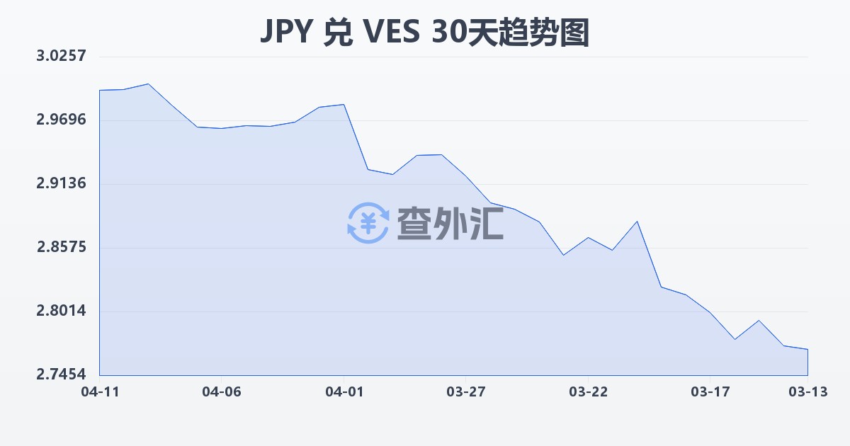 日元兑委内瑞拉玻利瓦尔(JPY/VES)近30天汇率走势图