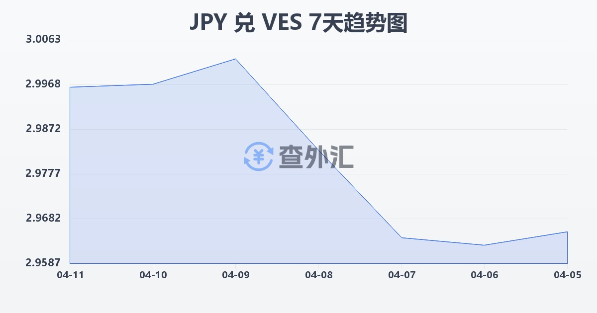日元兑委内瑞拉玻利瓦尔(JPY/VES)近7天汇率走势图