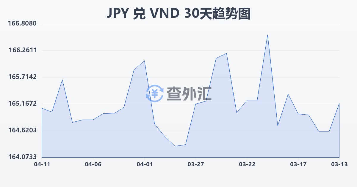 日元兑越南盾(JPY/VND)近30天汇率走势图