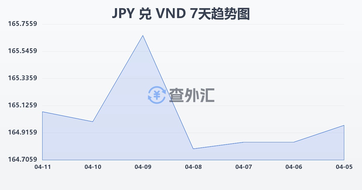 日元兑越南盾(JPY/VND)近7天汇率走势图