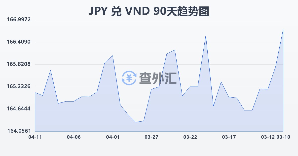 日元兑越南盾(JPY/VND)近90天汇率走势图