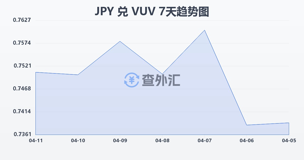 日元兑瓦努阿图瓦图(JPY/VUV)近7天汇率走势图