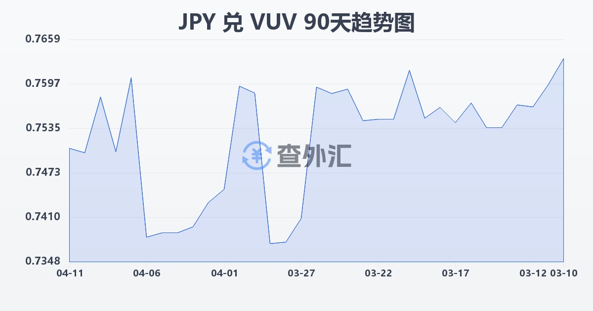 日元兑瓦努阿图瓦图(JPY/VUV)近90天汇率走势图