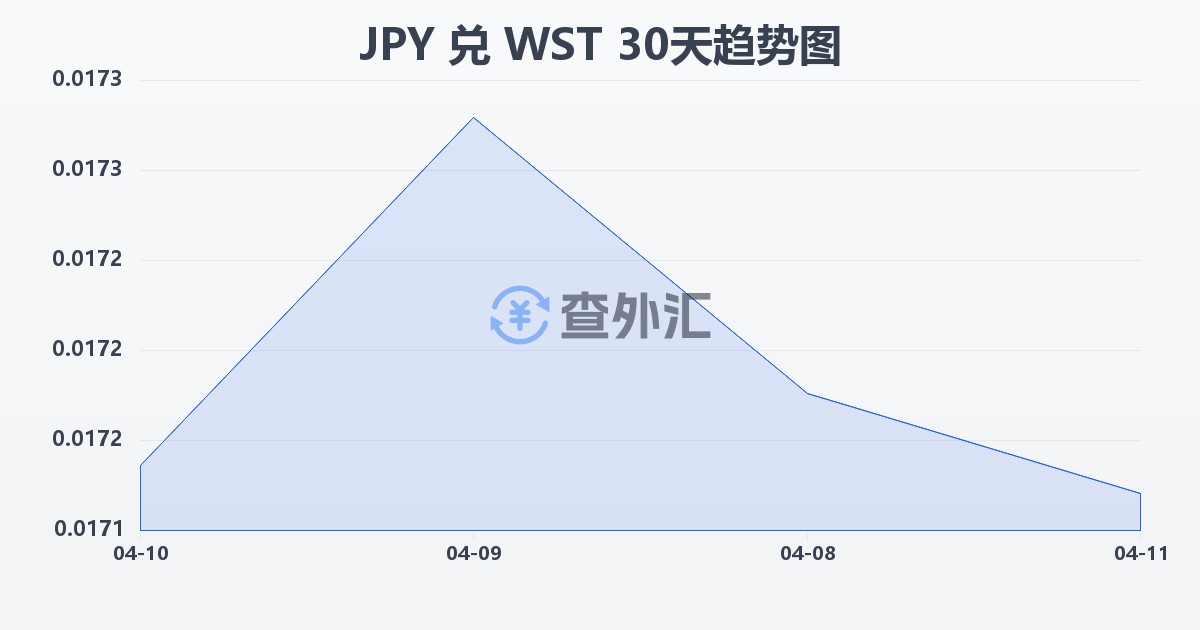 日元兑萨摩亚塔拉(JPY/WST)近30天汇率走势图