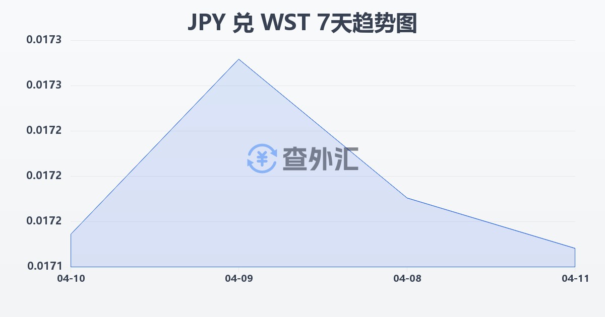 日元兑萨摩亚塔拉(JPY/WST)近7天汇率走势图