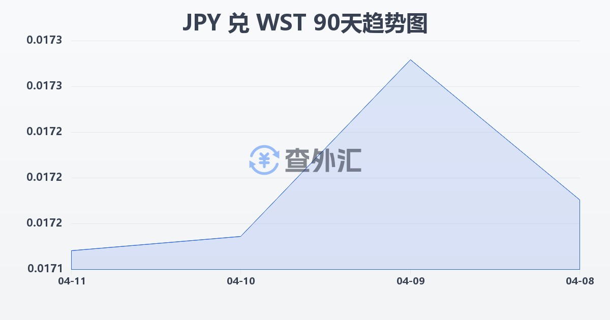 日元兑萨摩亚塔拉(JPY/WST)近90天汇率走势图