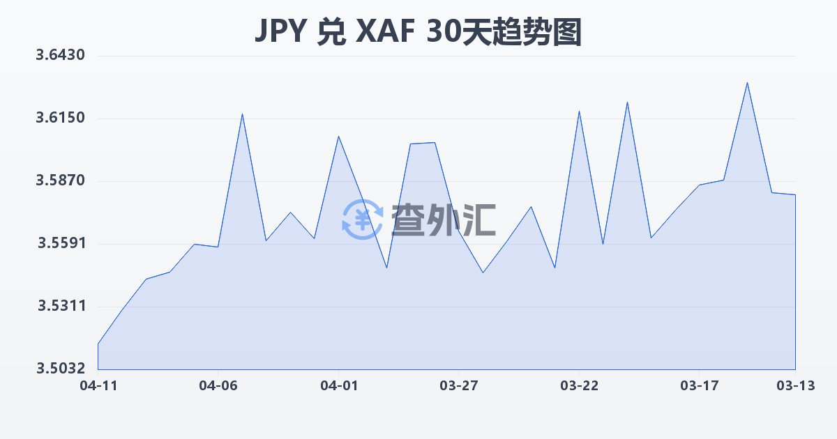 日元兑中非法郎(JPY/XAF)近30天汇率走势图