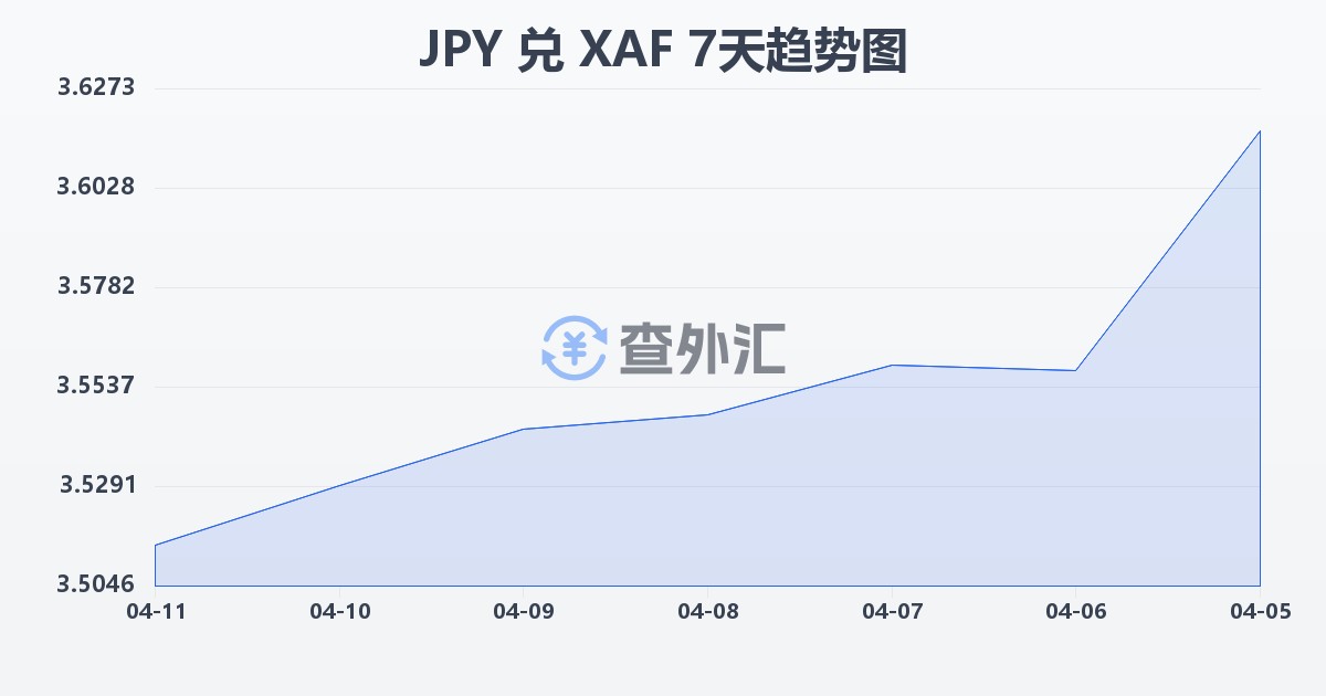 日元兑中非法郎(JPY/XAF)近7天汇率走势图
