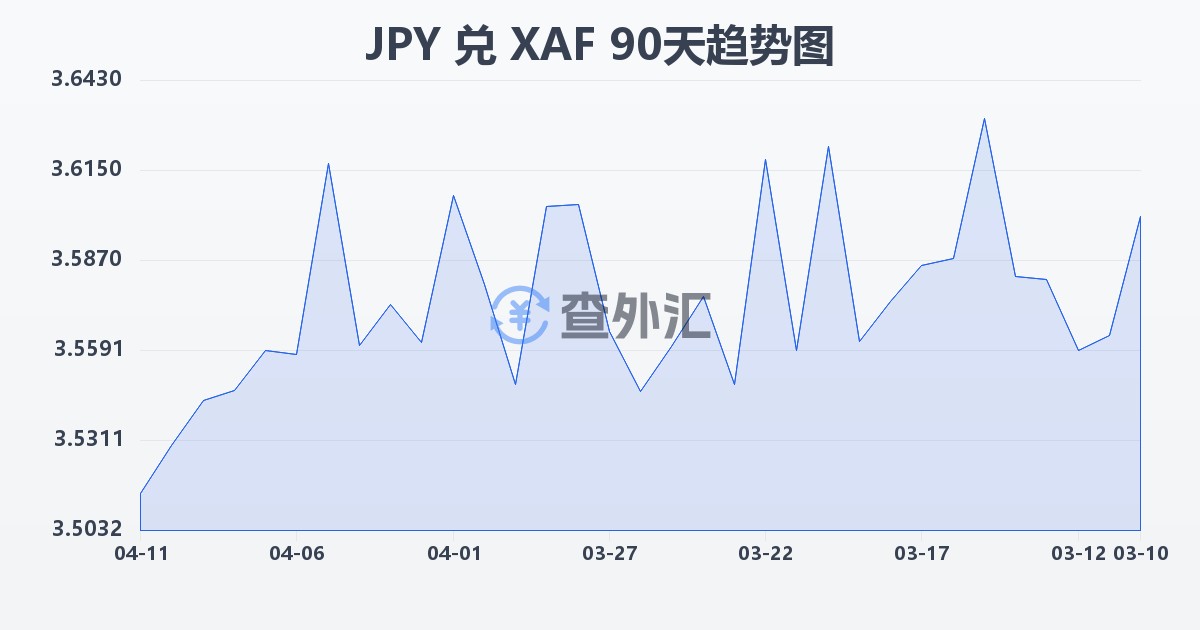 日元兑中非法郎(JPY/XAF)近90天汇率走势图