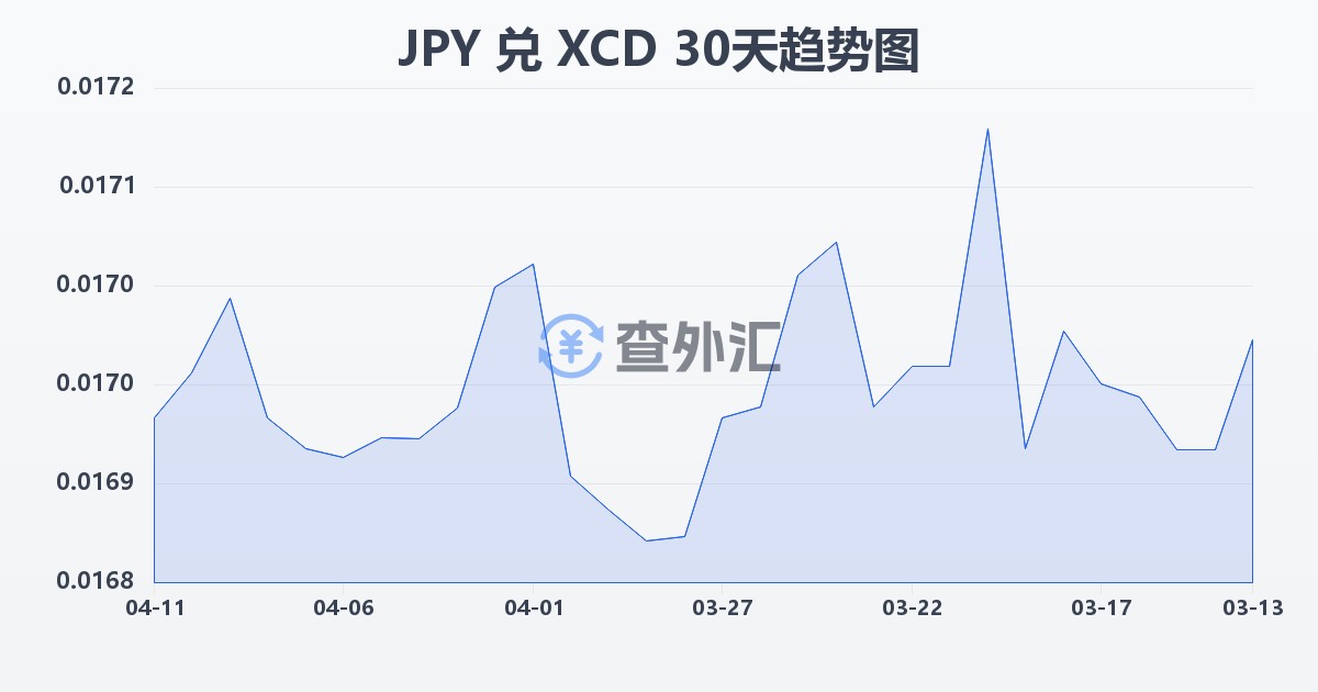 日元兑东加勒比元(JPY/XCD)近30天汇率走势图
