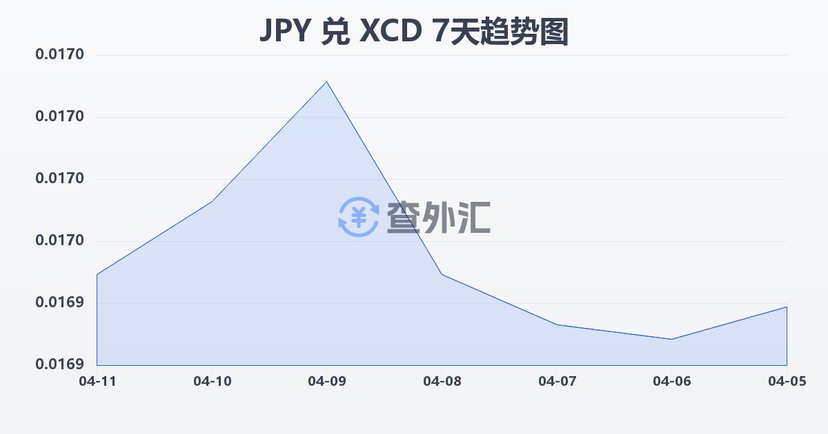 日元兑东加勒比元(JPY/XCD)近7天汇率走势图