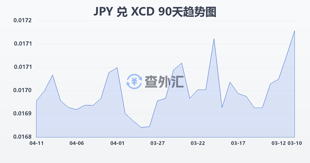 日元兑东加勒比元(JPY/XCD)近90天汇率走势图