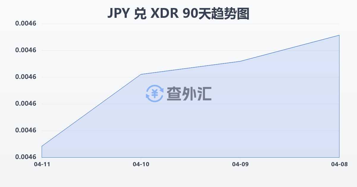 日元兑特别提款权(JPY/XDR)近90天汇率走势图
