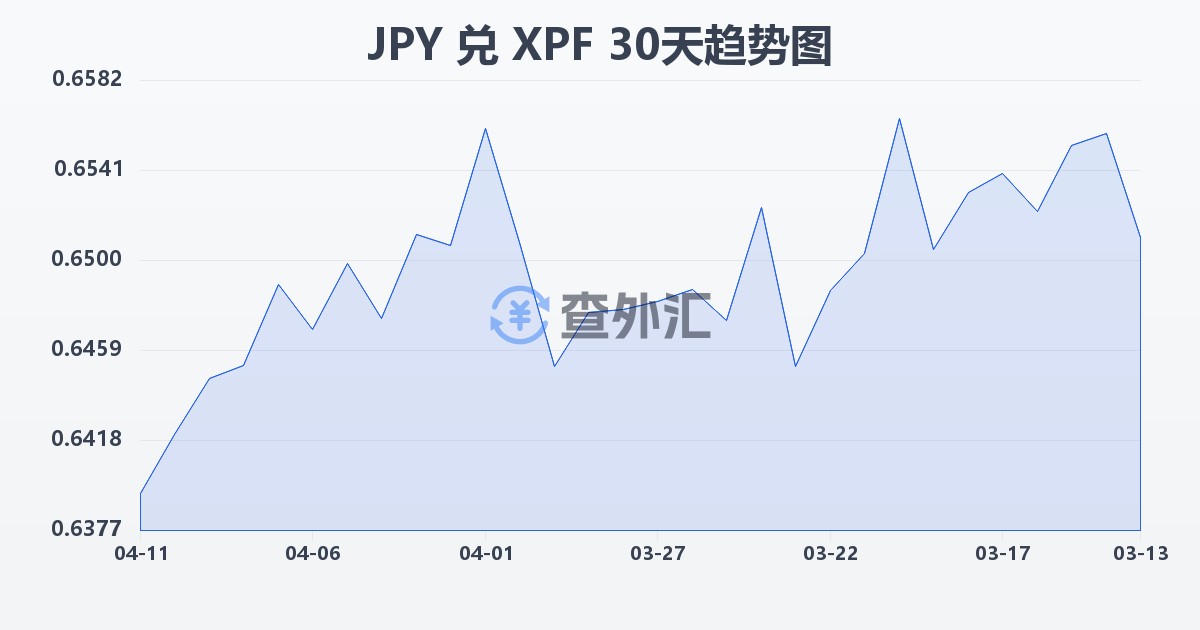 日元兑太平洋法郎(JPY/XPF)近30天汇率走势图