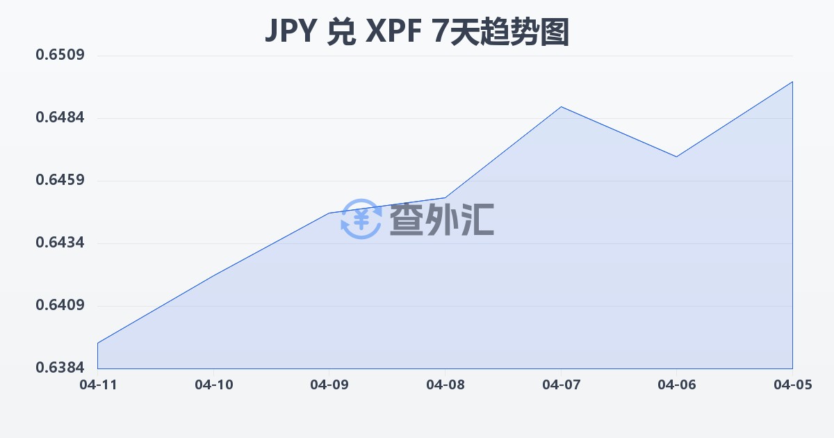 日元兑太平洋法郎(JPY/XPF)近7天汇率走势图