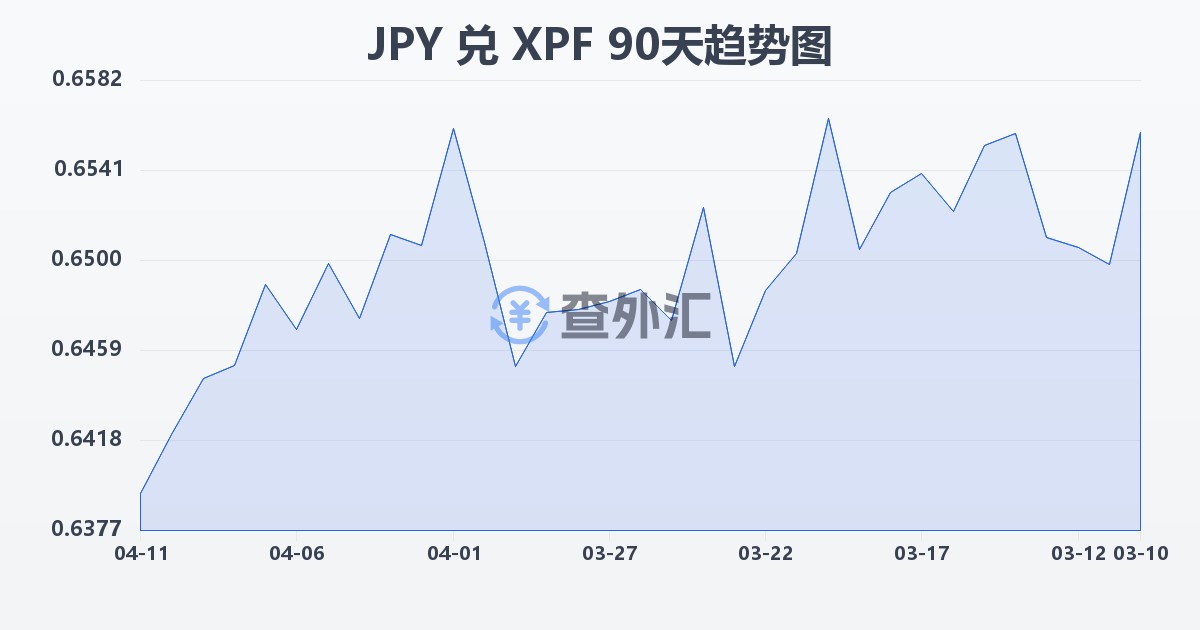 日元兑太平洋法郎(JPY/XPF)近90天汇率走势图