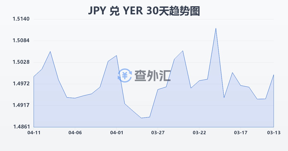 日元兑也门里亚尔(JPY/YER)近30天汇率走势图