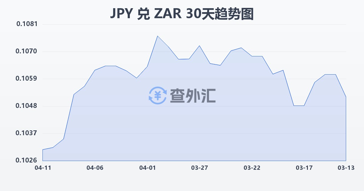 日元兑南非兰特(JPY/ZAR)近30天汇率走势图