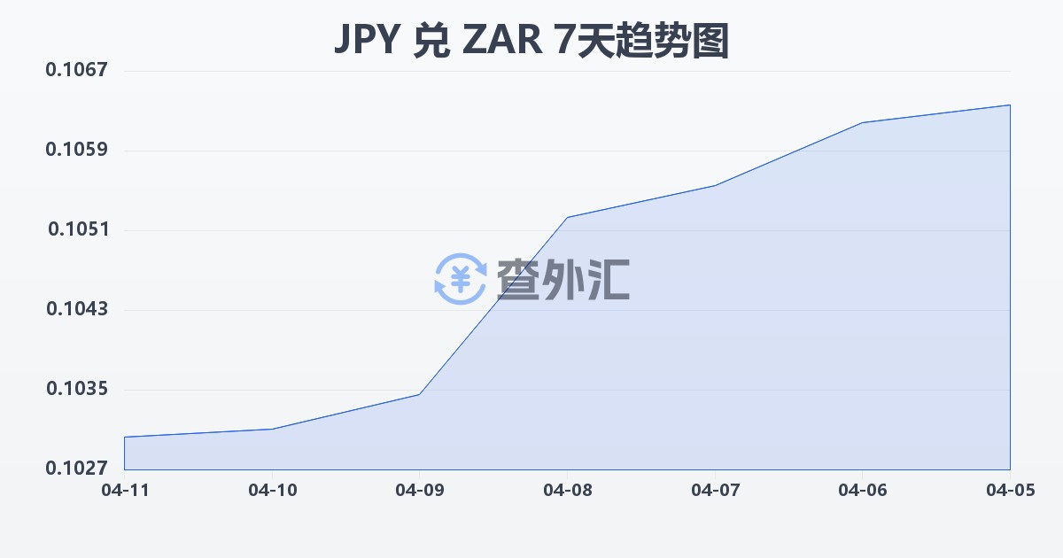 日元兑南非兰特(JPY/ZAR)近7天汇率走势图
