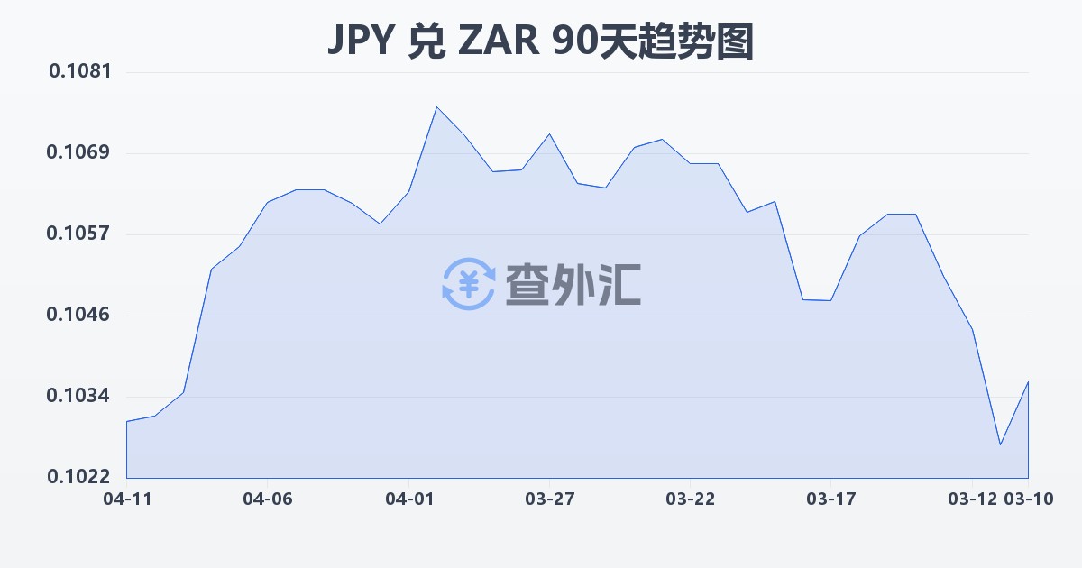 日元兑南非兰特(JPY/ZAR)近90天汇率走势图