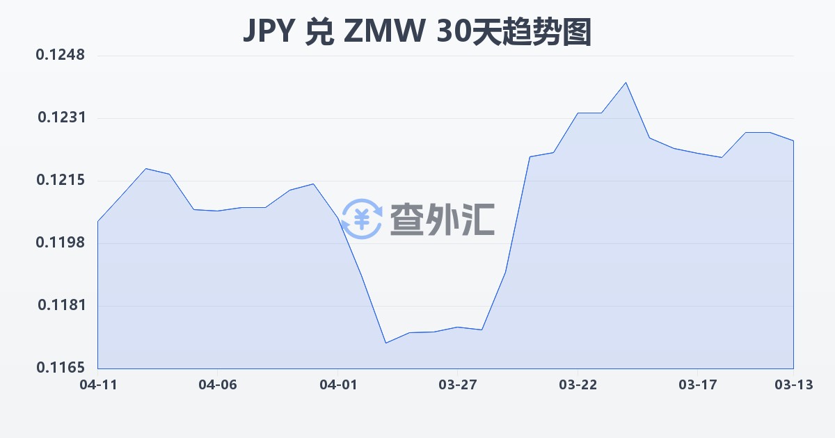 日元兑赞比亚克瓦查(JPY/ZMW)近30天汇率走势图