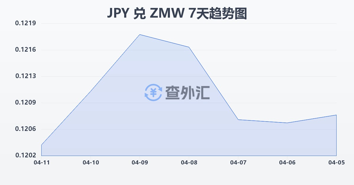 日元兑赞比亚克瓦查(JPY/ZMW)近7天汇率走势图