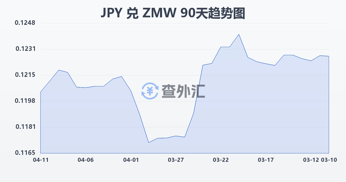 日元兑赞比亚克瓦查(JPY/ZMW)近90天汇率走势图