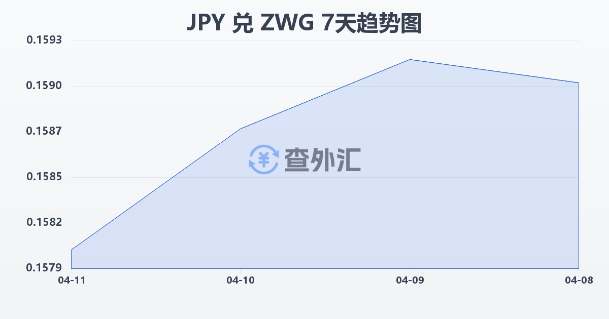 日元兑津巴布韦元（新）(JPY/ZWG)近7天汇率走势图