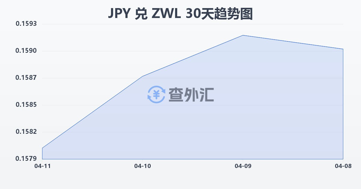 日元兑津巴布韦元(JPY/ZWL)近30天汇率走势图