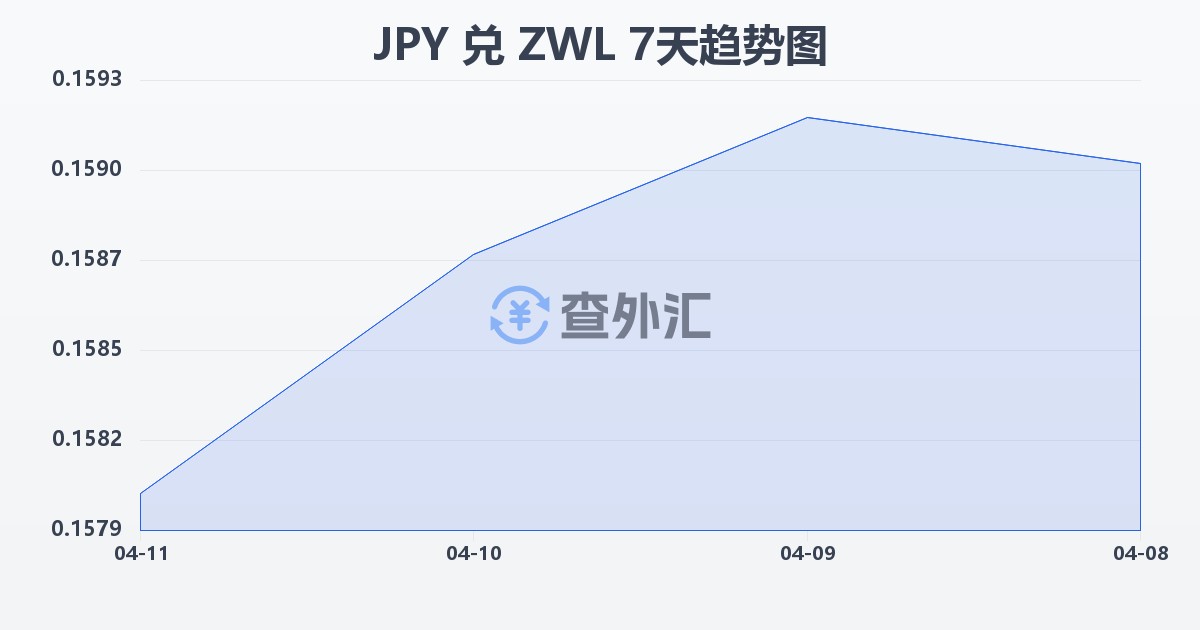 日元兑津巴布韦元(JPY/ZWL)近7天汇率走势图