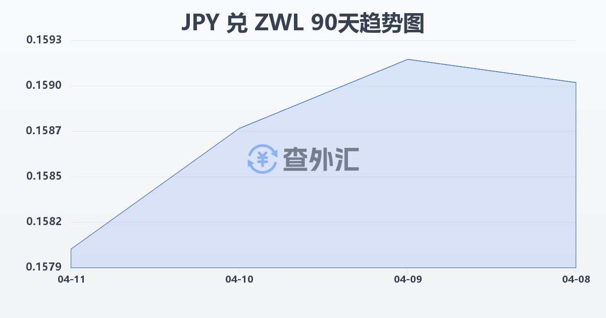 日元兑津巴布韦元(JPY/ZWL)近90天汇率走势图