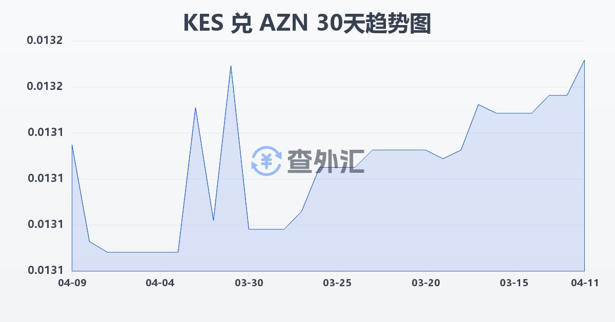 肯尼亚先令兑阿塞拜疆马纳特(KES/AZN)近30天汇率走势图