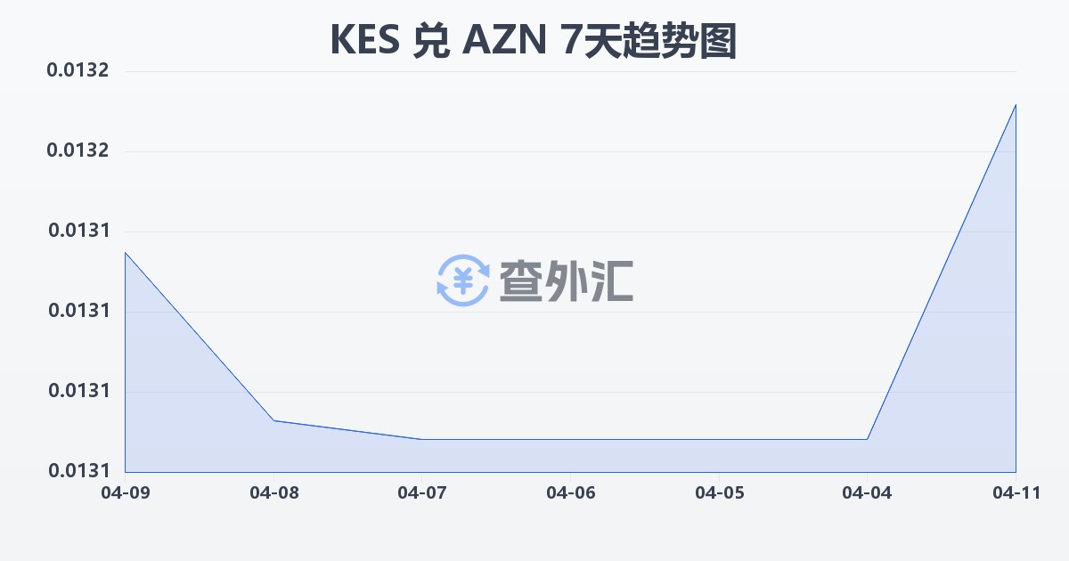 肯尼亚先令兑阿塞拜疆马纳特(KES/AZN)近7天汇率走势图