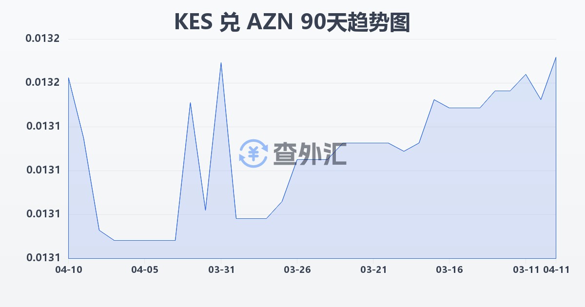 肯尼亚先令兑阿塞拜疆马纳特(KES/AZN)近90天汇率走势图