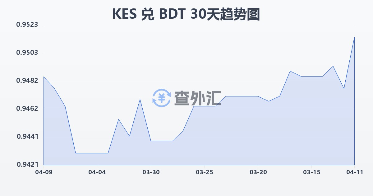 肯尼亚先令兑孟加拉塔卡(KES/BDT)近30天汇率走势图