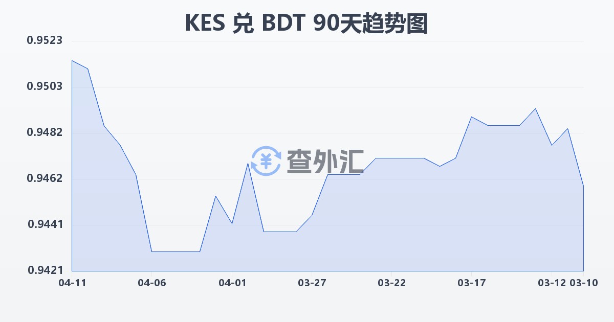 肯尼亚先令兑孟加拉塔卡(KES/BDT)近90天汇率走势图