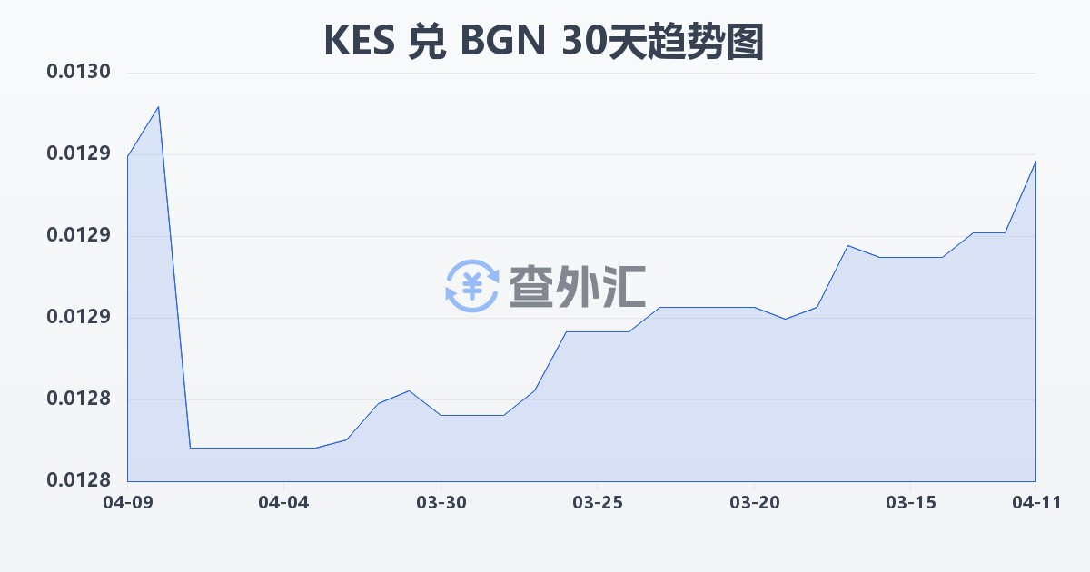 肯尼亚先令兑保加利亚列弗(KES/BGN)近30天汇率走势图