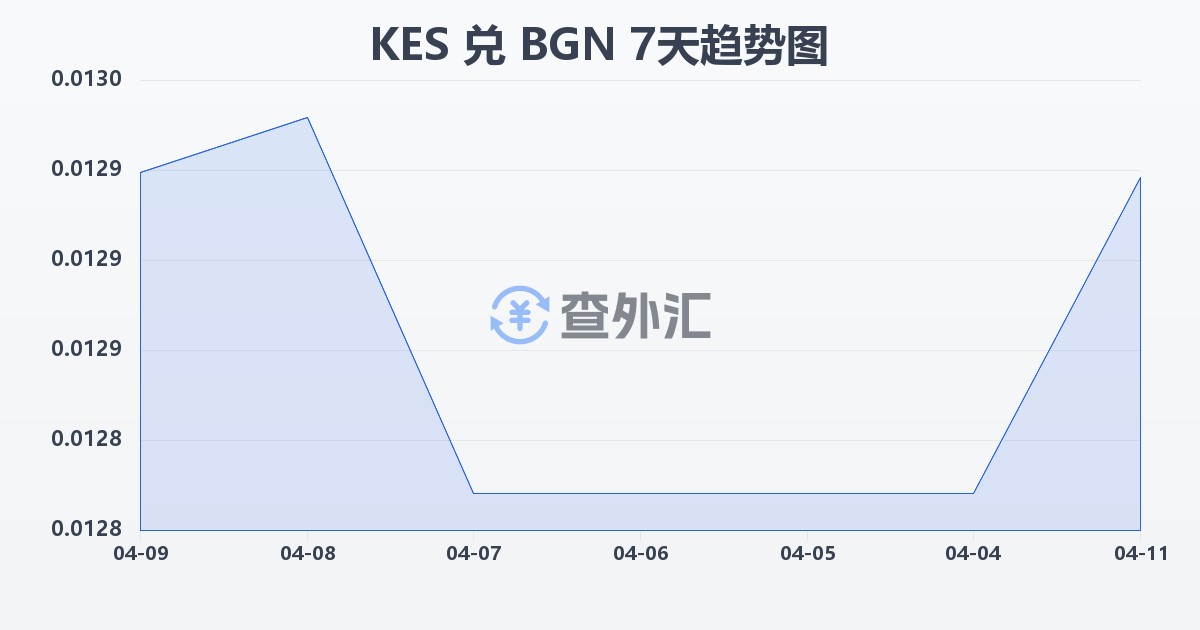 肯尼亚先令兑保加利亚列弗(KES/BGN)近7天汇率走势图