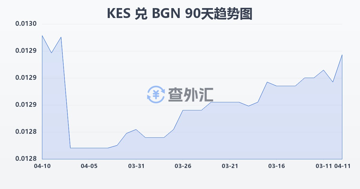 肯尼亚先令兑保加利亚列弗(KES/BGN)近90天汇率走势图
