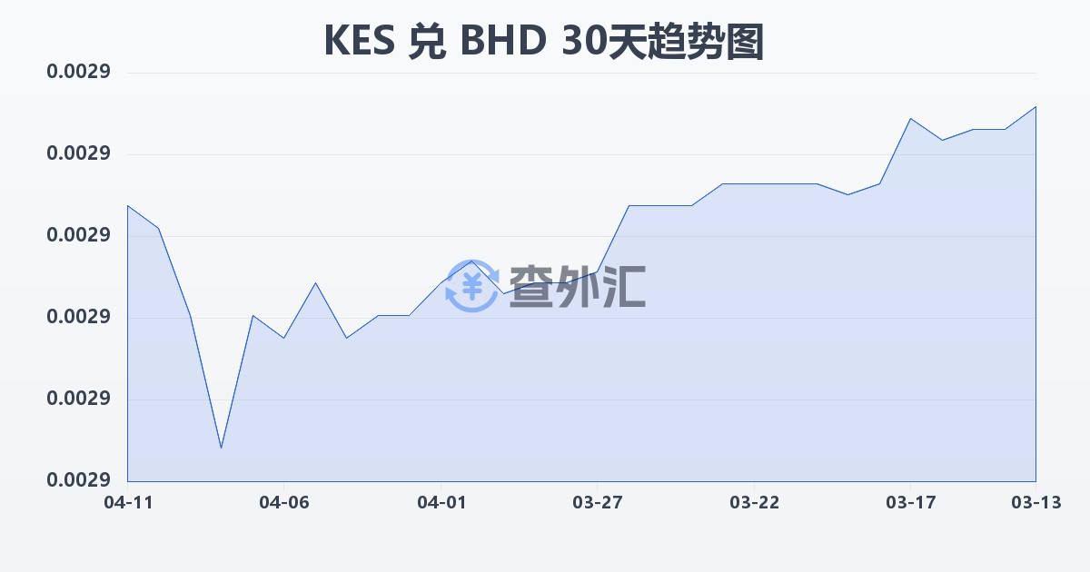 肯尼亚先令兑巴林第纳尔(KES/BHD)近30天汇率走势图
