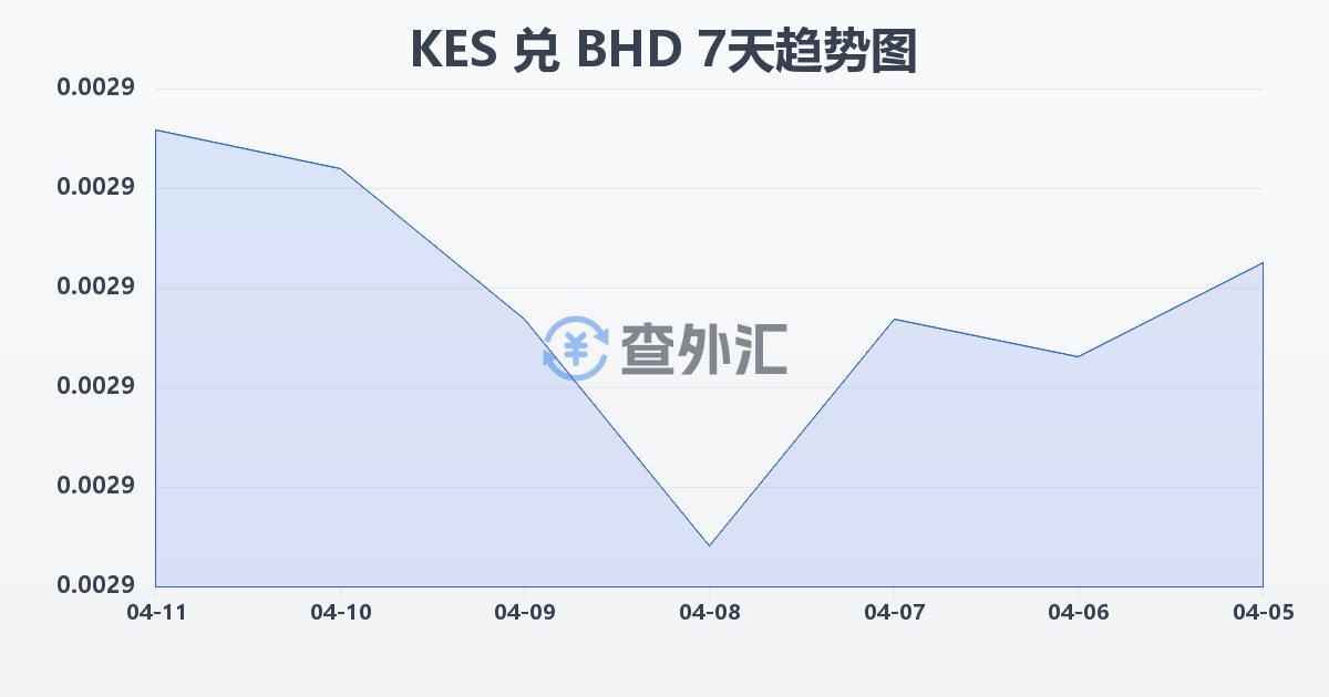 肯尼亚先令兑巴林第纳尔(KES/BHD)近7天汇率走势图