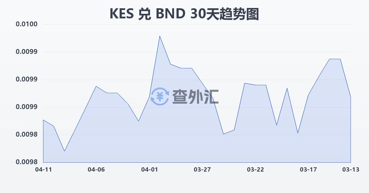 肯尼亚先令兑文莱元(KES/BND)近30天汇率走势图